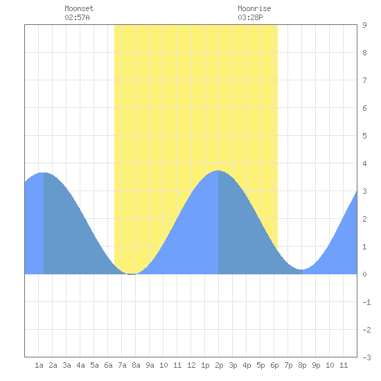Ailuk Atoll tide chart for Sunday, November 2, 2025