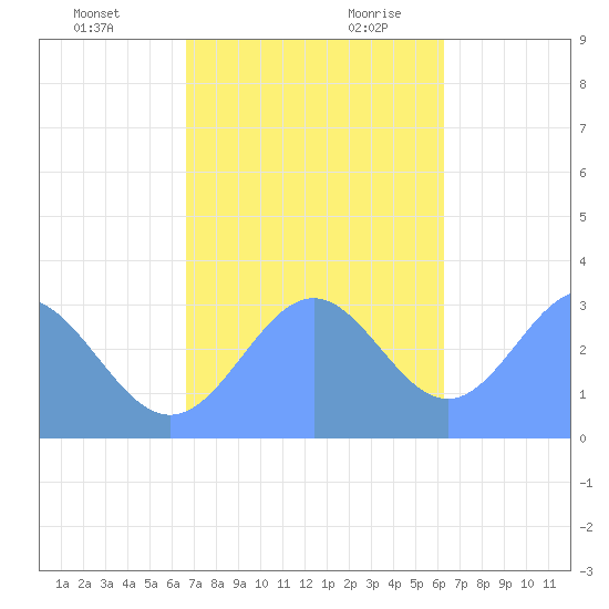 Ailuk Atoll tide chart for Sunday, November 30, 2025