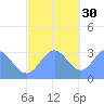 Ailuk Atoll tide chart for Sunday, November 30, 2025