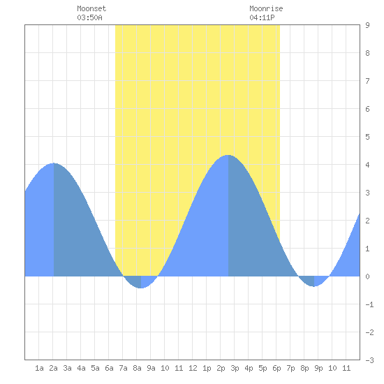 Ailuk Atoll tide chart for Monday, November 3, 2025