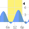 Ailuk Atoll tide chart for Tuesday, November 4, 2025