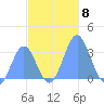 Ailuk Atoll tide chart for Saturday, November 8, 2025