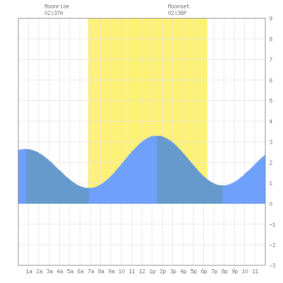 Ailuk Atoll tide chart for Monday, December 15, 2025