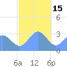 Ailuk Atoll tide chart for Monday, December 15, 2025