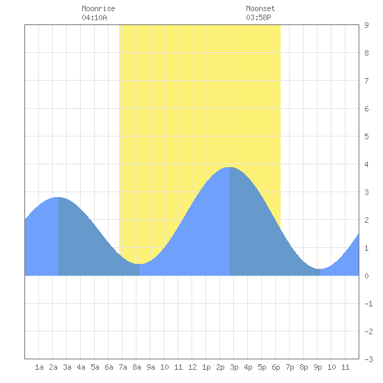 Ailuk Atoll tide chart for Wednesday, December 17, 2025