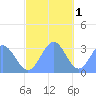 Ailuk Atoll tide chart for Monday, December 1, 2025
