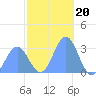 Ailuk Atoll tide chart for Saturday, December 20, 2025