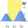 Ailuk Atoll tide chart for Monday, December 22, 2025