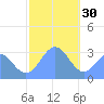 Ailuk Atoll tide chart for Tuesday, December 30, 2025