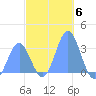 Ailuk Atoll tide chart for Saturday, December 6, 2025