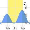 Ailuk Atoll tide chart for Sunday, December 7, 2025