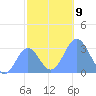 Ailuk Atoll tide chart for Tuesday, December 9, 2025