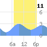 Ailuk Atoll tide chart for Sunday, January 11, 2026
