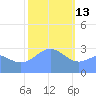 Ailuk Atoll tide chart for Tuesday, January 13, 2026