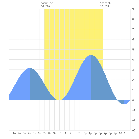 Ailuk Atoll tide chart for Sunday, January 18, 2026