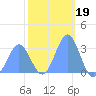 Ailuk Atoll tide chart for Monday, January 19, 2026