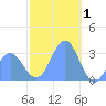 Ailuk Atoll tide chart for Thursday, January 1, 2026