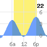 Ailuk Atoll tide chart for Thursday, January 22, 2026