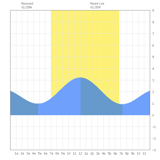 Ailuk Atoll tide chart for Wednesday, January 28, 2026