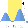 Ailuk Atoll tide chart for Sunday, January 4, 2026