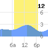 Ailuk Atoll tide chart for Thursday, February 12, 2026