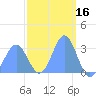 Ailuk Atoll tide chart for Monday, February 16, 2026