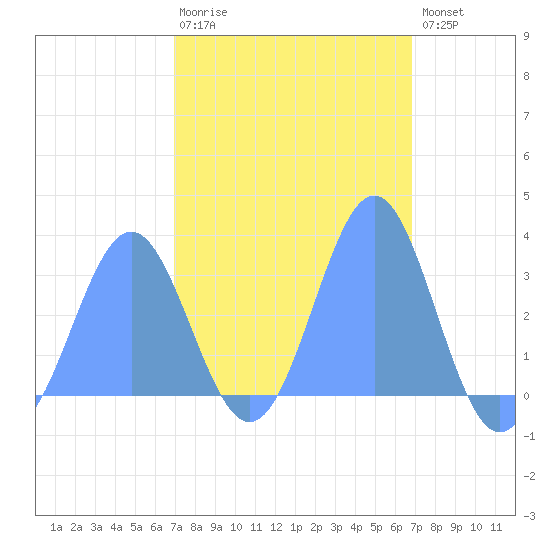 Ailuk Atoll tide chart for Wednesday, February 18, 2026