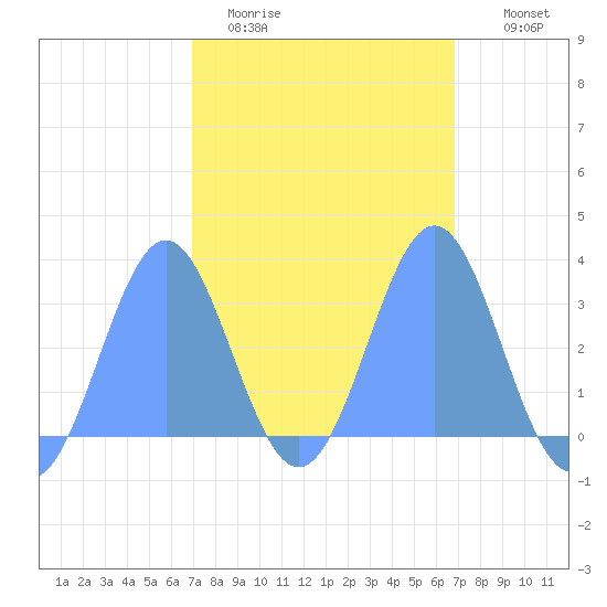 Ailuk Atoll tide chart for Friday, February 20, 2026