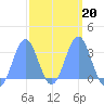 Ailuk Atoll tide chart for Friday, February 20, 2026