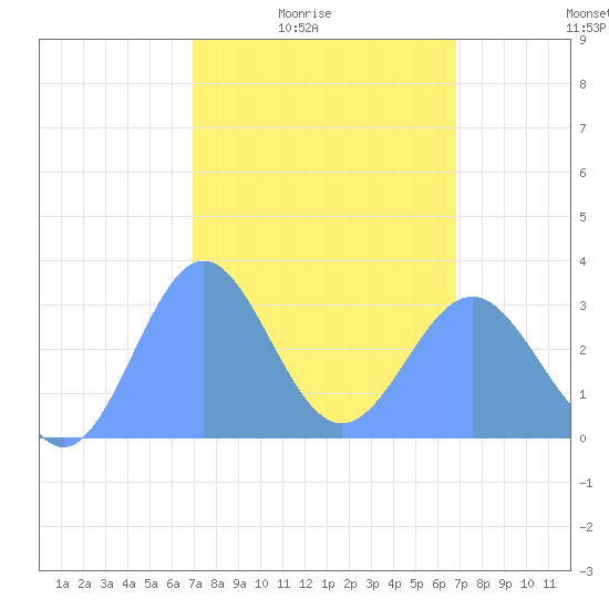 Ailuk Atoll tide chart for Monday, February 23, 2026