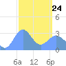 Ailuk Atoll tide chart for Tuesday, February 24, 2026