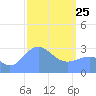 Ailuk Atoll tide chart for Wednesday, February 25, 2026