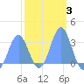 Ailuk Atoll tide chart for Tuesday, February 3, 2026