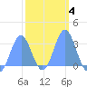 Ailuk Atoll tide chart for Wednesday, February 4, 2026