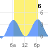 Ailuk Atoll tide chart for Friday, February 6, 2026