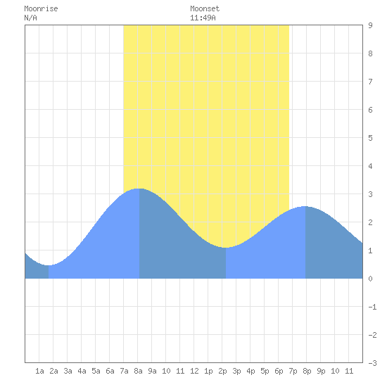 Ailuk Atoll tide chart for Monday, February 9, 2026