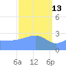 Ailuk Atoll tide chart for Friday, March 13, 2026