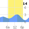 Ailuk Atoll tide chart for Saturday, March 14, 2026