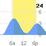 Ailuk Atoll tide chart for Tuesday, March 24, 2026