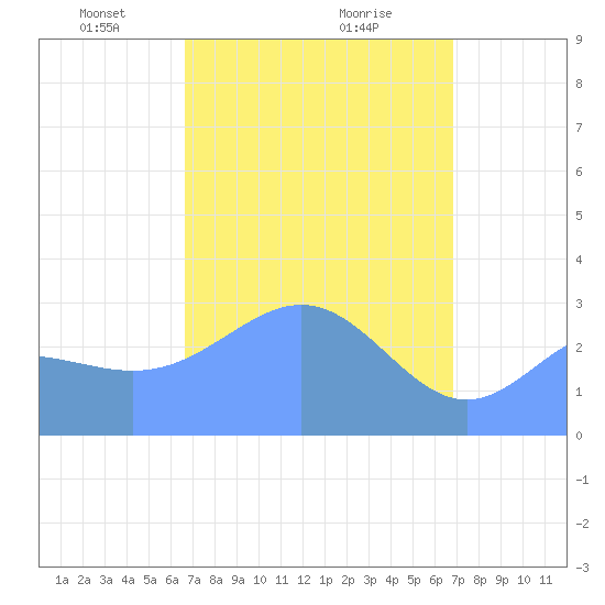 Ailuk Atoll tide chart for Friday, March 27, 2026