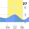 Ailuk Atoll tide chart for Friday, March 27, 2026
