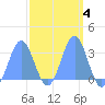 Ailuk Atoll tide chart for Wednesday, March 4, 2026