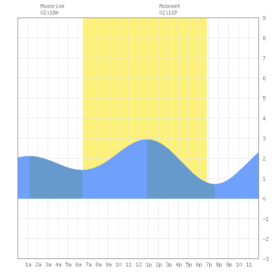 Ailuk Atoll tide chart for Sunday, April 12, 2026