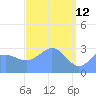 Ailuk Atoll tide chart for Sunday, April 12, 2026
