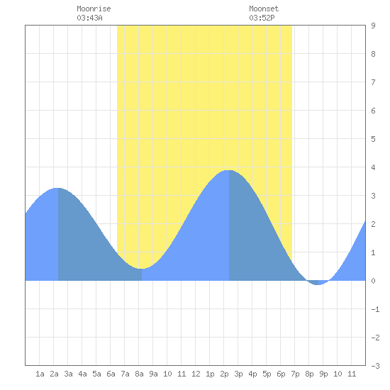 Ailuk Atoll tide chart for Tuesday, April 14, 2026