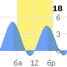 Ailuk Atoll tide chart for Saturday, April 18, 2026