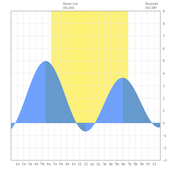 Ailuk Atoll tide chart for Monday, April 20, 2026