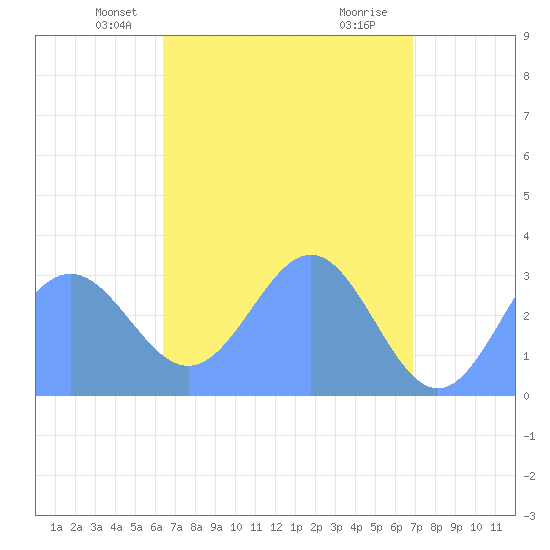 Ailuk Atoll tide chart for Monday, April 27, 2026