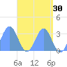 Ailuk Atoll tide chart for Thursday, April 30, 2026