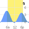 Ailuk Atoll tide chart for Sunday, April 5, 2026